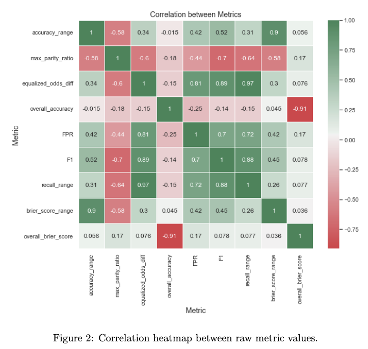 correlation heatmap of raw metric values